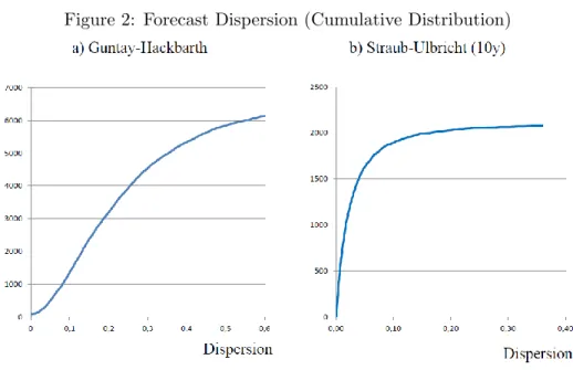 Figure 2: Forecast Dispersion (Cumulative Distribution)