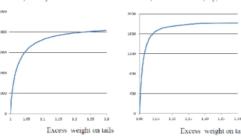 Figure 4: Excess weight on tail risks vs. Lower Bound