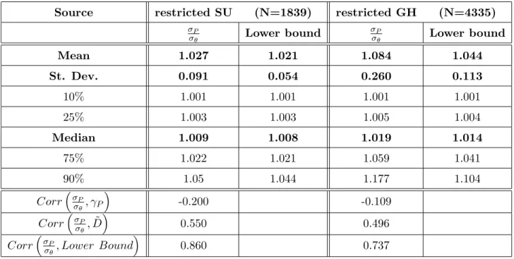 Table 2: Excess Weight on Tail Risks