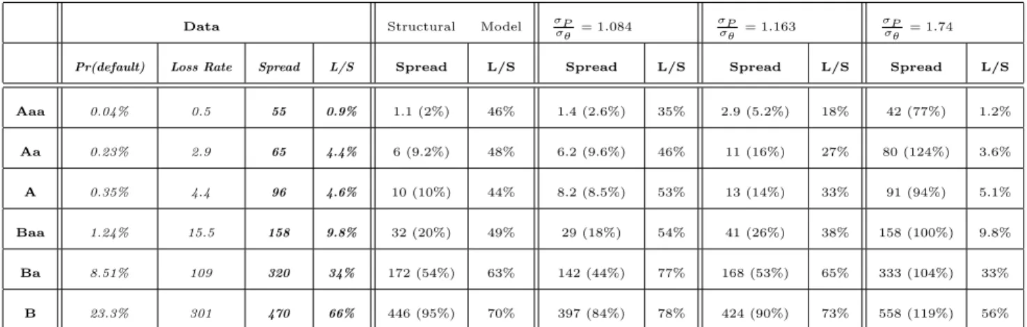 Table 4: Credit spreads: model vs data