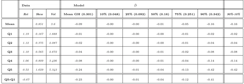 Table 5: Returns to disagreement: model vs data