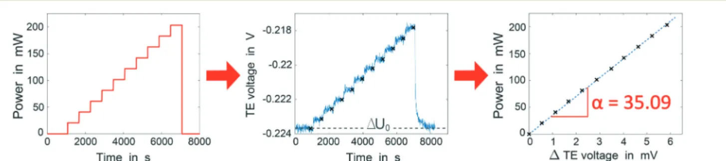 Fig. 3 Calibration of the TE: to determine the value of alpha, the power output generated by the power source is correlated with the voltage generated by the TE