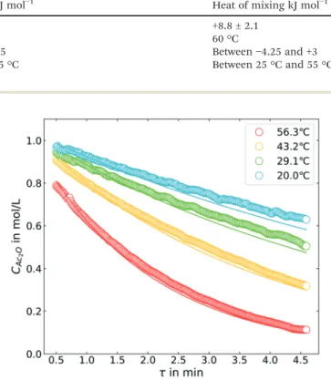 Fig. 7 Residence time ramps at constant temperature: experimental data (circles) and fitted model (lines).