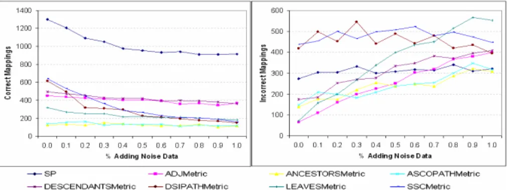 Fig. 4: Impact of noise input to structure based methods