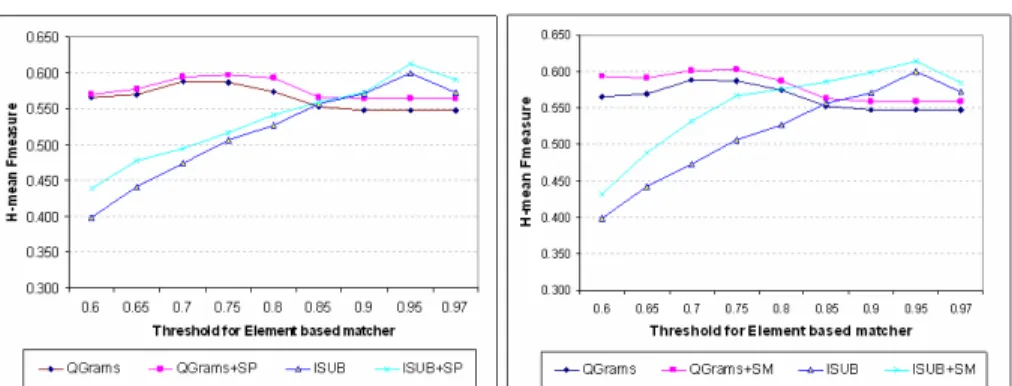 Fig. 5: Impact of inputs quality on Structure and Semantic Matchers