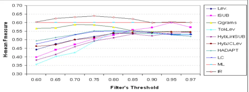 Fig. 2: Comparison of matching methods in Element based matcher module The matching strategy is working as follows: