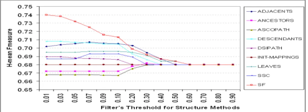 Fig. 3: Comparison on different matching methods in structure based matcher