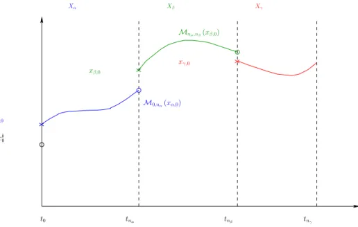 Figure 2.2: Trajectories of the 4D − Var x k example with 2 supplementary controled state vectors.