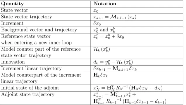 Table 3.1: Important model and observation space vectors of the data assimilation system.