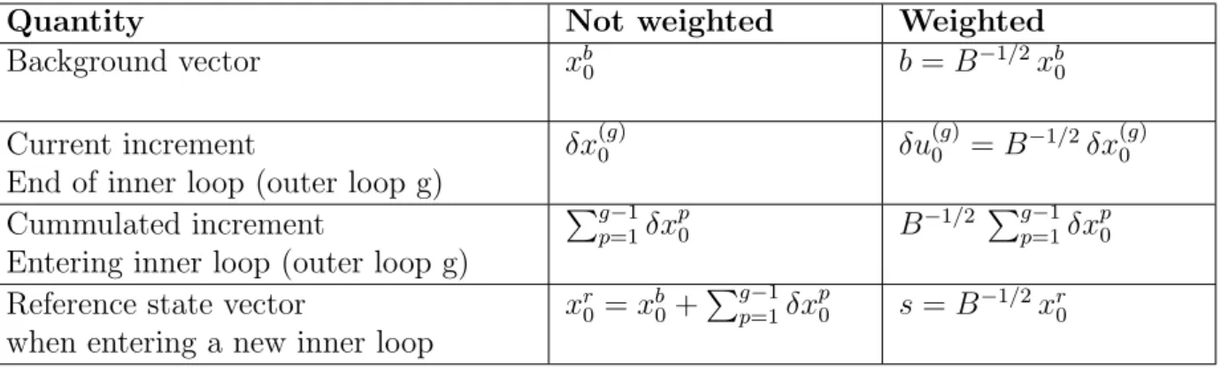 Table 3.2: Weighted and unweighted model space vectors handled by the congrad conjugate gradient.