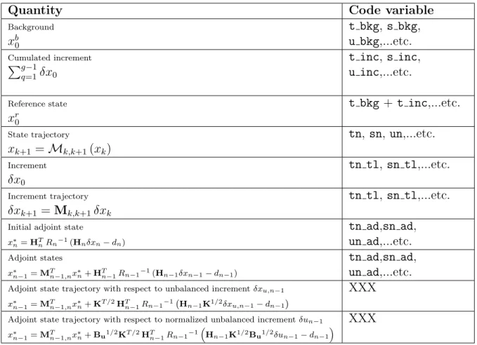 Table 3.4: Correspondance between model space vectors and code variables of array type.