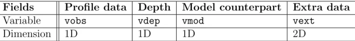 Table B.2: Structured type to store observation data: profile.