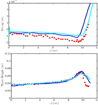 Figure 1: Computed and measured wave heights (top) and set-up (bottom). Blue line- line-Nwogu’s equations, cyan line-GN equations.