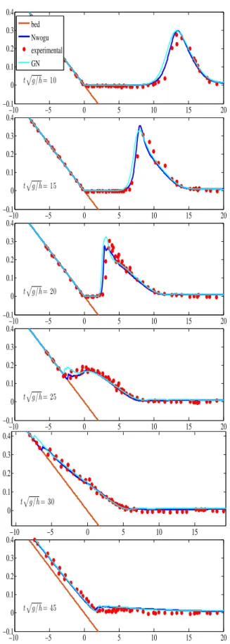 Figure 2: Free surface elevation of solitary wave run-up on a plane beach.