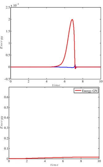 Figure 6: Solitary wave over a slope, using GN’s equations