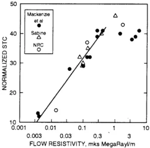 Figure 9:  Relationship between normalized STC and airflow resistivity for unsealed concrete blocks