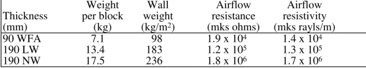 Table 1:  Physical data for the concrete blocks used in the measurements.  The wall weight is for a bare wall with no attachments