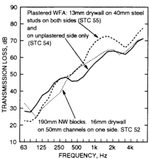 Figure 5 also shows results for the wall with 13 mm drywall mounted on 40 mm steel sutds on both faces of the plastered wood fiber aggregate blocks