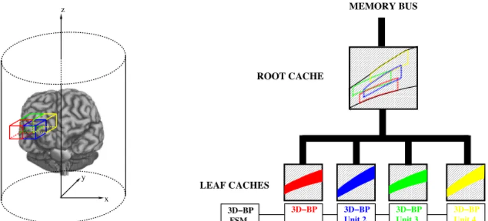 Figure 2. The backprojector architecture is composed of several operators of 3D backprojection joined with its 3D-AP cache