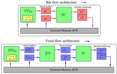 Figure 3. 3D-EM Reconstruction uses a voxel flow architecture and a bin flow architecture.