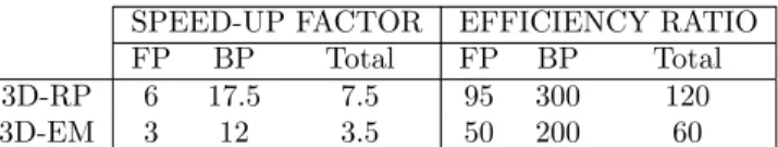 Table 6. Speed up factors and Efficiency ratio between our reconstruction system and STIR software implementation.