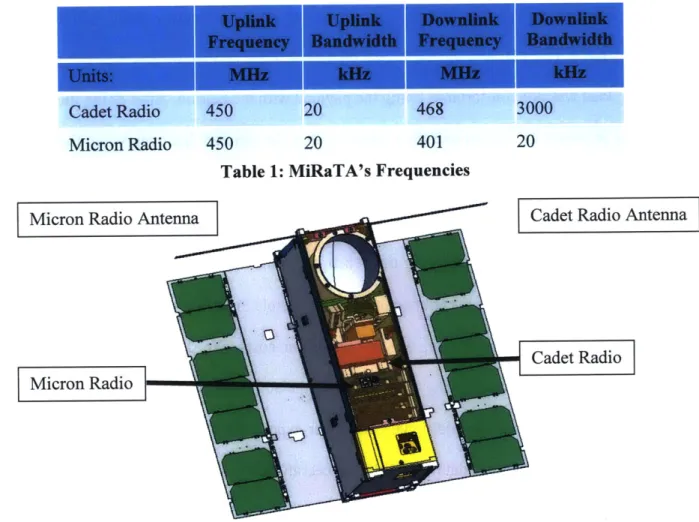 Table  1:  MiRaTA's Frequencies
