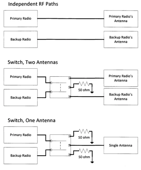 Figure 6: Switch  Configurations 1.5.5.2  RF Component  methods