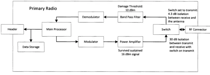 Figure 9:  Summary of  the Primary Radio's Thresholds