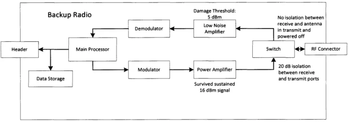 Figure 10:  Summary of the Backup  Radio's Thresholds