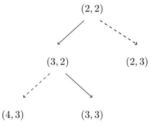 Figure 3 – Repr´ esentation sch´ ematique de l’algorithme de parcours du nombre de classes.