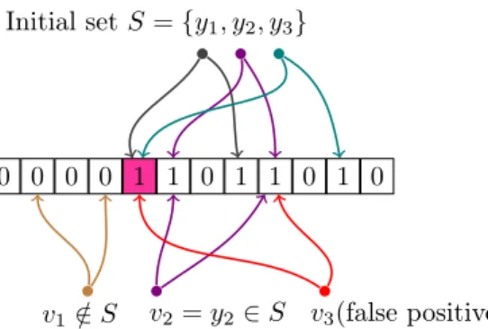 Figure 3: Sample Bloom filter using 2 hash functions. Items y 1 , y 2 , y 3 are inserted by setting the bits at the obtained indexes to 1, while items v 1 , v 2 , v 3 are checked for belonging