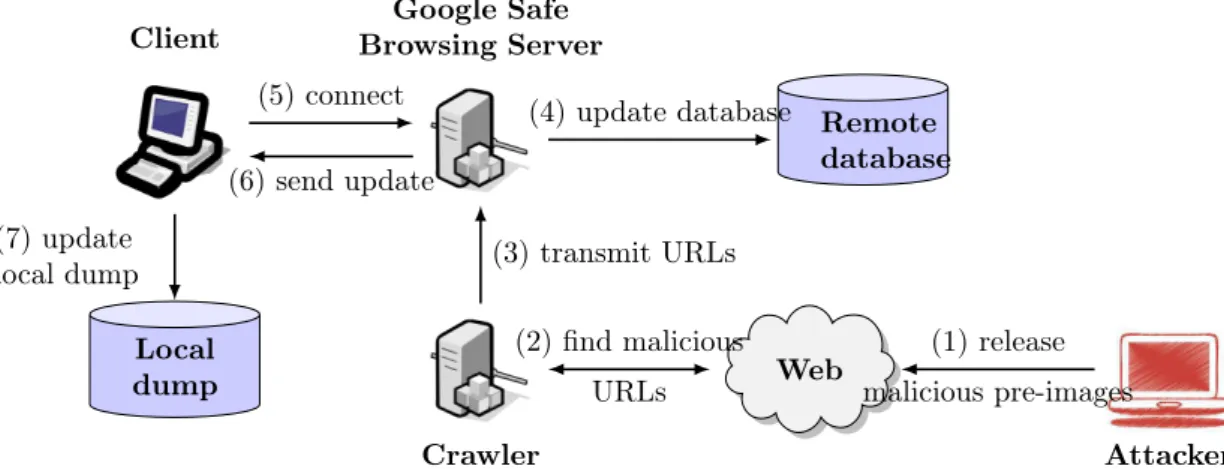 Figure 4: Attack on Google Safe Browsing: An attacker forges malicious URLs respecting certain constraints and diffuses them