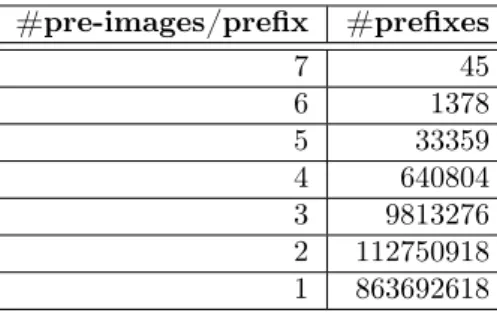 Table 1: (Second) pre-image results on potentially malicious URLs.