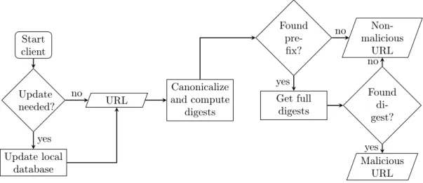 Figure 2: Google Safe Browsing client’s behavior flow chart.