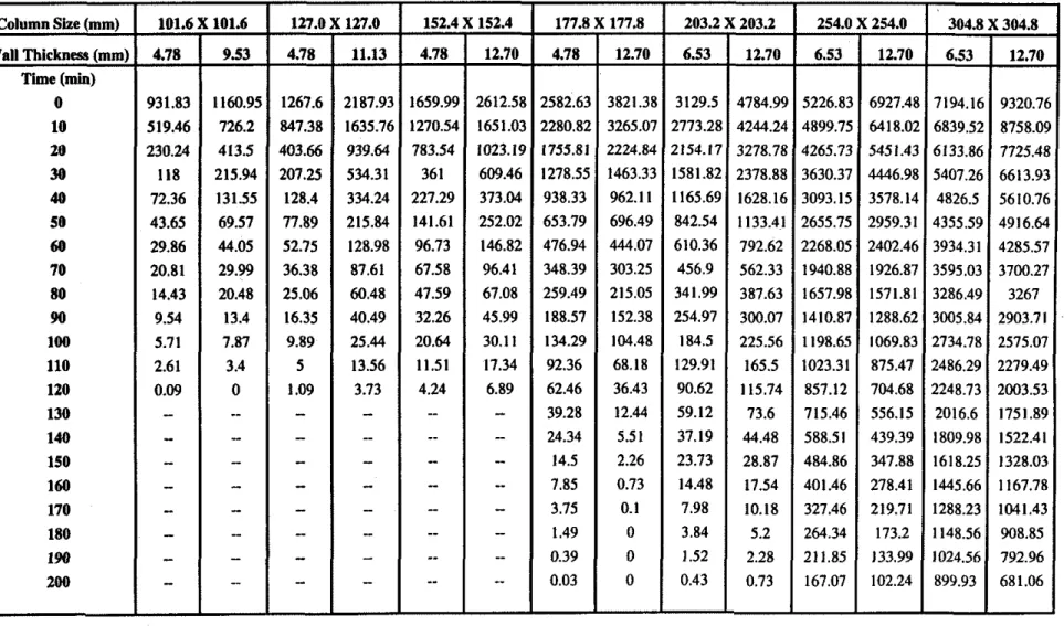 TABLE 3  :  STRENGTH  (KN)  OF COLUMNS DURING FIRE VERSUS TIME FOR VARIOUS SIZES AND WALL THICKNESSES