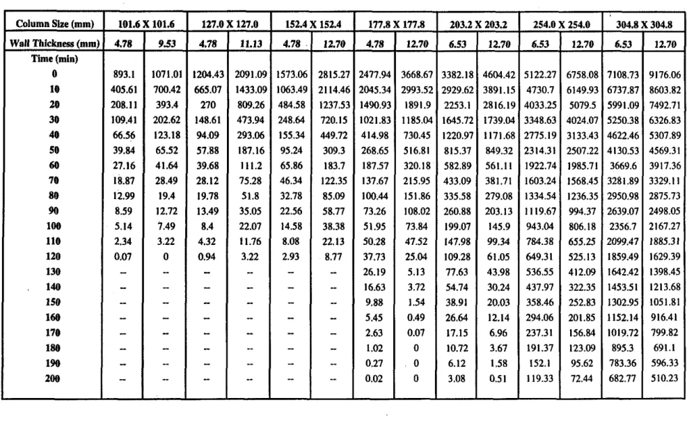 TABLE 6  :  STRENGTH  (KN)  OF COLUMNS DURING FIRE VERSUS TIME FOR VARIOUS SIZES AND WALL THICKNESSES