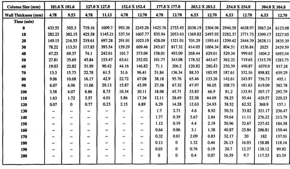 TABLE  7  :  STRENGTH (KN) OF COLUMNS DURING FIRE VERSUS TIME FOR VARIOUS SIZES AND WALL THICKNESSES