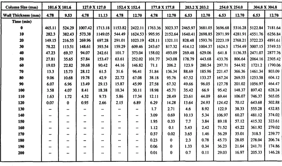 TABLE 8  :  STRENGTH (KN) OF COLUMNS DURING FIRE VERSUS TIME FOR VARIOUS SIZES AND WALL THICKNESSES