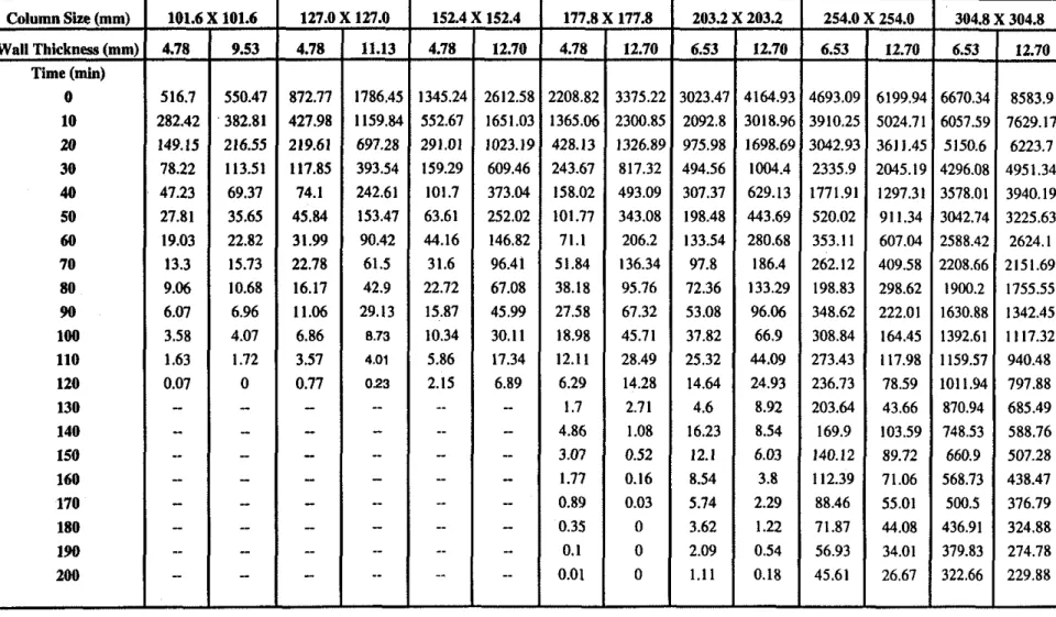 TABLE  9  :  STRENGTH (KN) OF COLUMNS DURING FIRE VERSUS TIME FOR VARIOUS SIZES AND WALL THICKNESSES