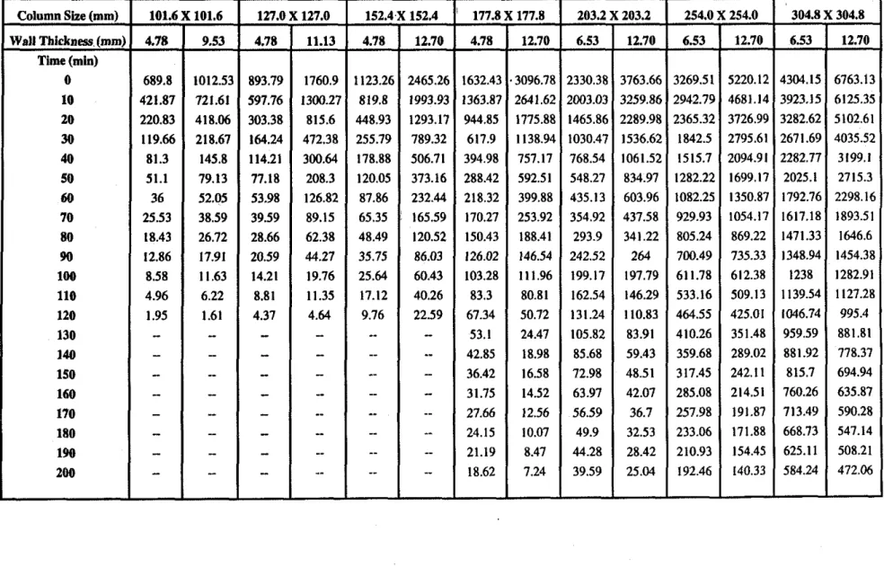 TABLE 10  :  STRENGTH (KN) OF COLUMNS DURING FIRE VERSUS TIME FOR  VARIOUS SIZES AND WALL THICKNESSES