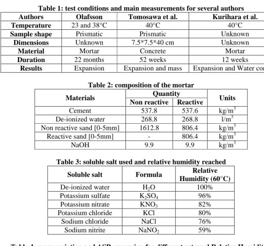 Table 3: soluble salt used and relative humidity reached 