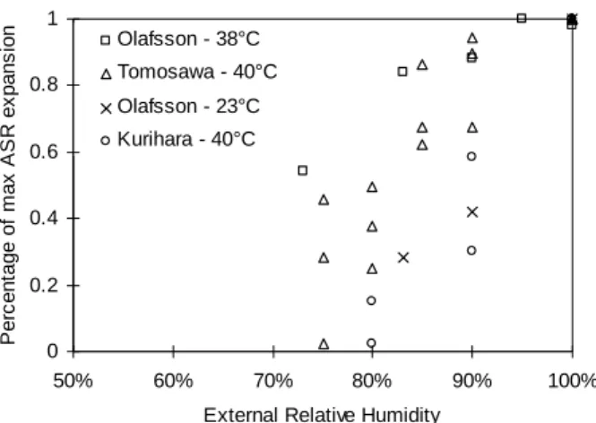 Fig. 1: evolution of maximal ASR expansion versus external relative humidity for several authors