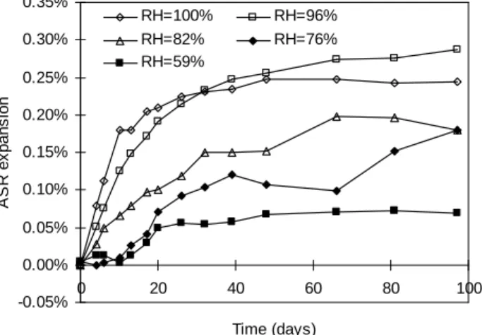 Fig. 5: mass variations for RH_constant specimens as a function of time and external relative humidity