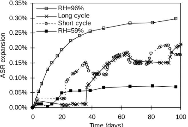 Fig. 9: ASR swelling comparison between constant and cyclic relative humidity. 