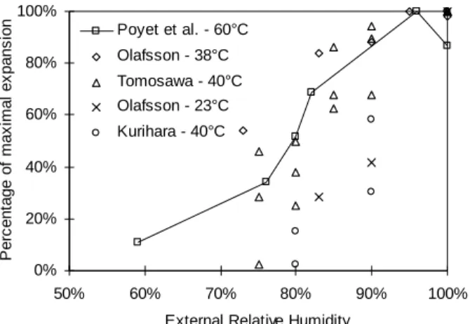 Fig. 10: evolution of maximal ASR expansion versus external relative humidity for several authors