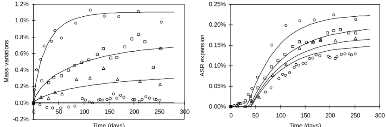 Fig. 16: simulation of the experiments of Larive et al. (2000). -0.2%0.0%0.2%0.4%0.6%0.8%1.0%1.2%050100150200250300Time (days)Mass variations0.00%0.05%0.10%0.15%0.20%0.25%050100 150 200 250 300Time (days)ASR expansion