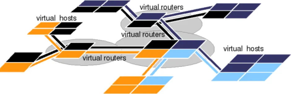 Fig. 10 – Modèle d’un réseau de 4 clusters virtuels interconnectés par 3 routeurs physiques hébergeant 8 routeurs virtuels.