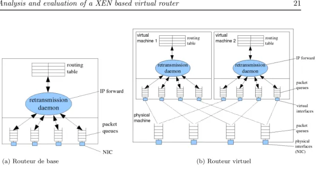 Fig. 11 – Principe d’un routeur logiciel de base (a) et d’une machine hébergeant deux routeurs virtuels (b).