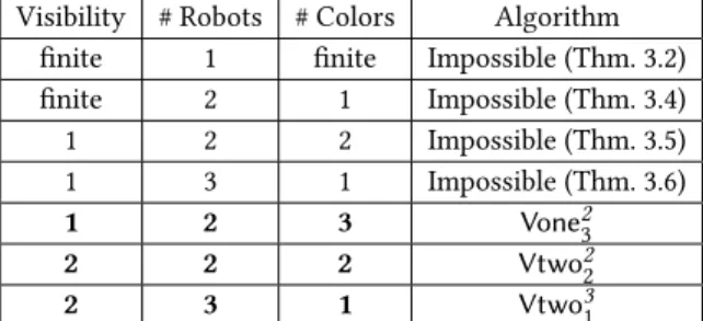 Table 1: Summary of our results.
