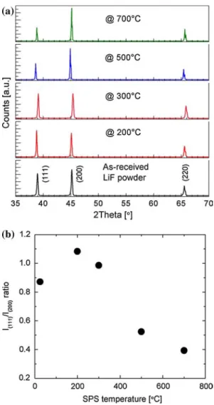 Fig. 7 a XRD spectra of the as-received powder and mode II specimens sintered at 100 MPa for 5 min at different temperatures.